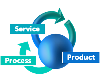 Infographic illustrating that an idea can be anything: service, product and process